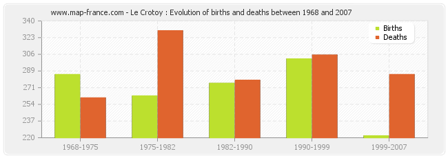 Le Crotoy : Evolution of births and deaths between 1968 and 2007